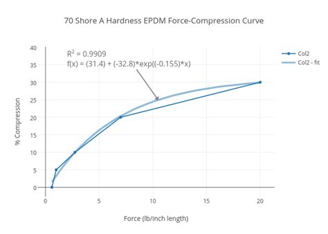 rubber durometer vs compression force